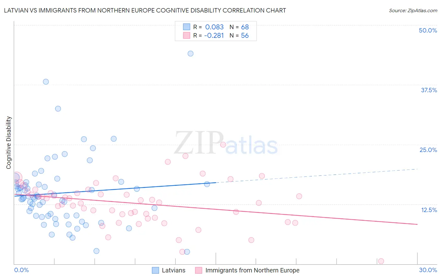 Latvian vs Immigrants from Northern Europe Cognitive Disability