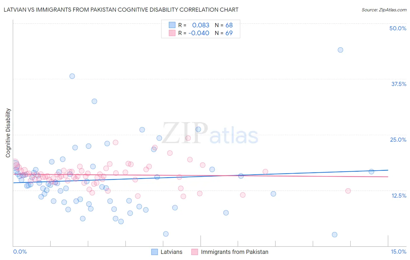 Latvian vs Immigrants from Pakistan Cognitive Disability