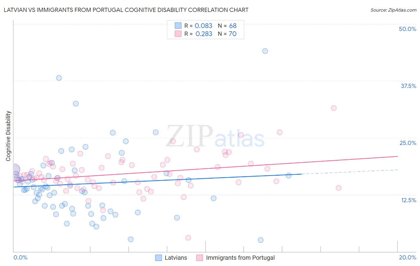 Latvian vs Immigrants from Portugal Cognitive Disability