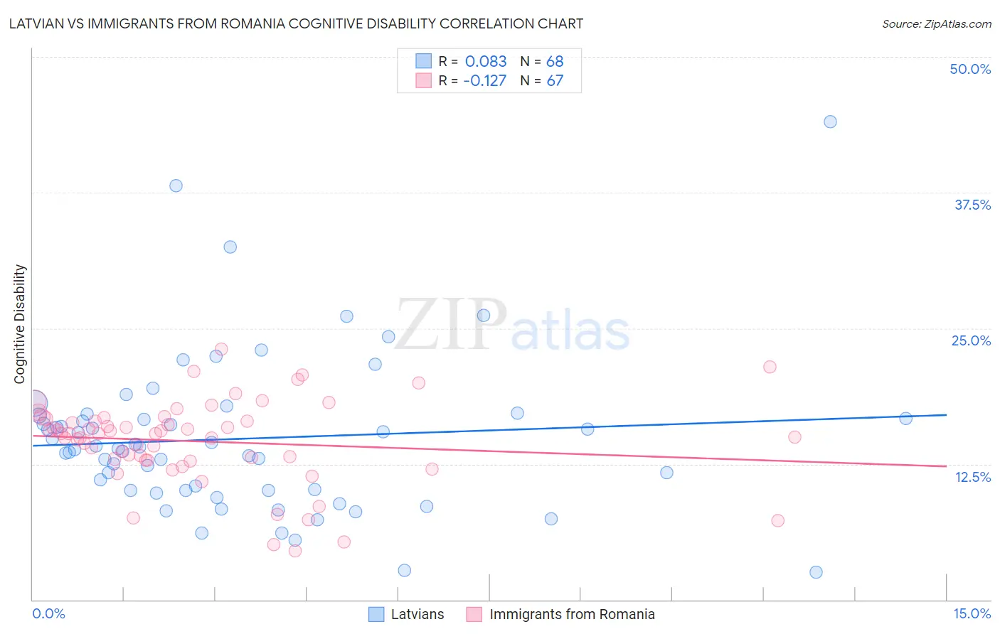 Latvian vs Immigrants from Romania Cognitive Disability