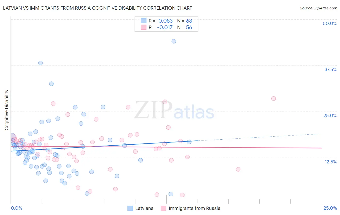 Latvian vs Immigrants from Russia Cognitive Disability