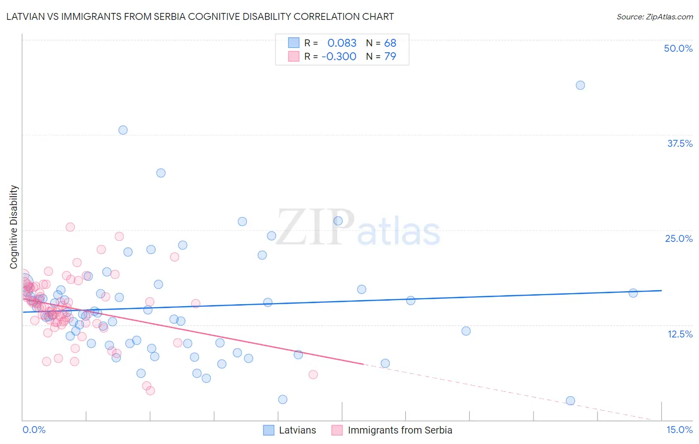 Latvian vs Immigrants from Serbia Cognitive Disability