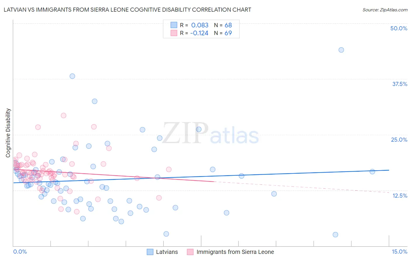 Latvian vs Immigrants from Sierra Leone Cognitive Disability