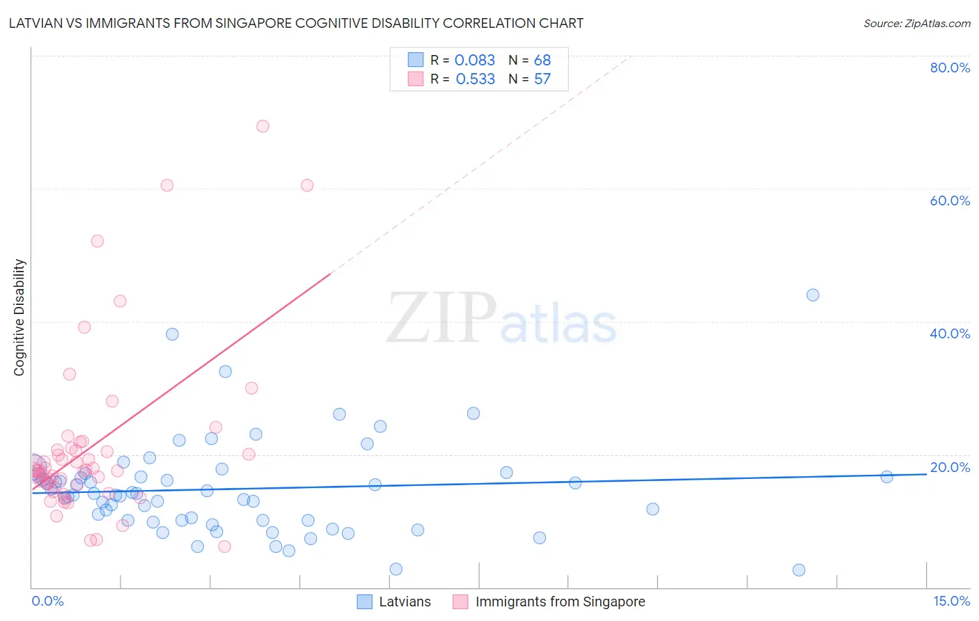 Latvian vs Immigrants from Singapore Cognitive Disability