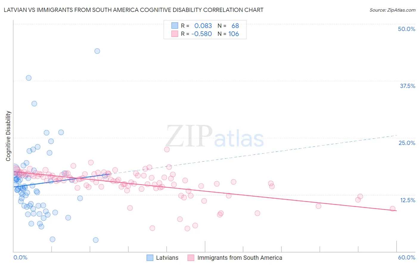 Latvian vs Immigrants from South America Cognitive Disability