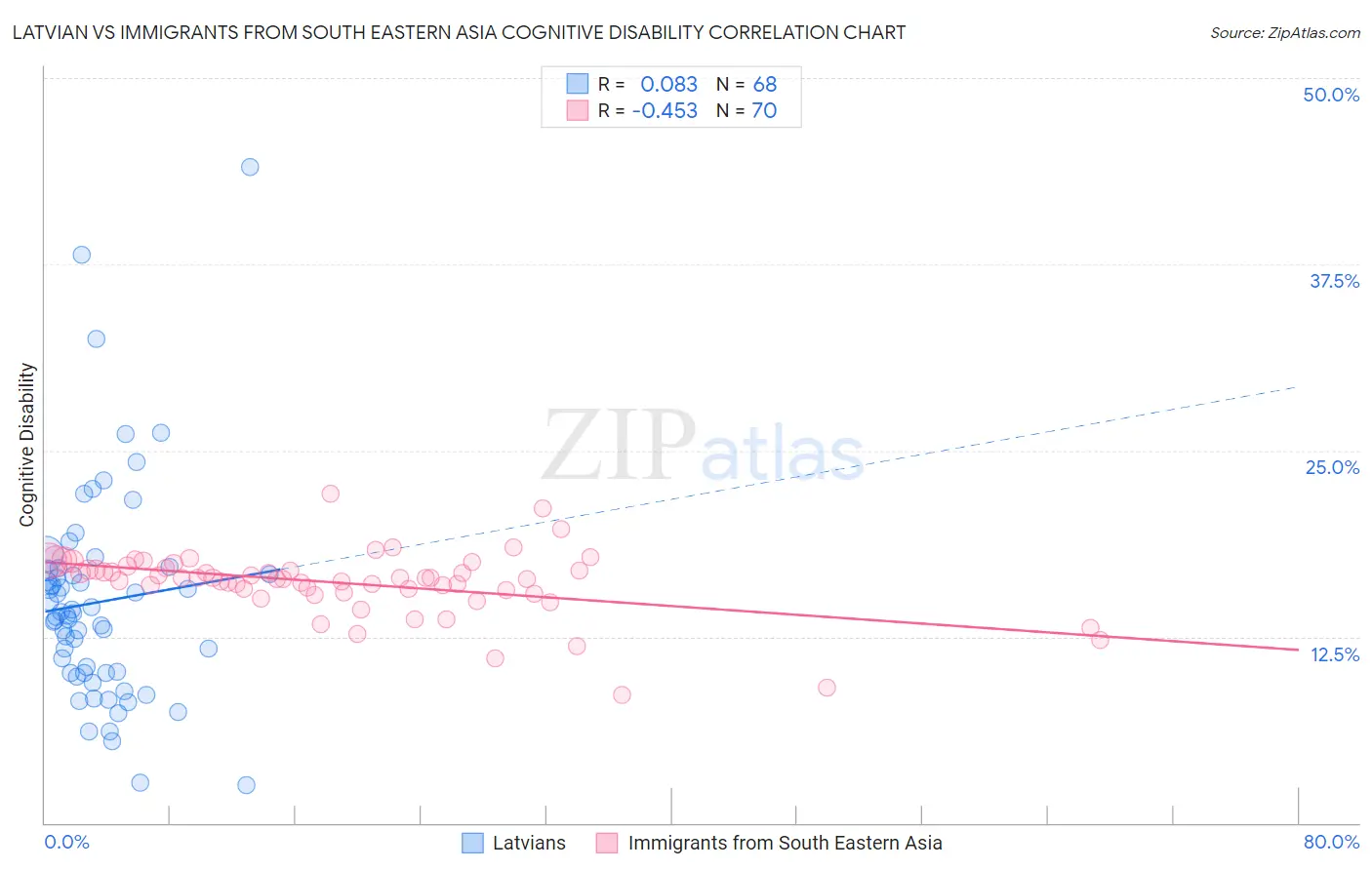 Latvian vs Immigrants from South Eastern Asia Cognitive Disability