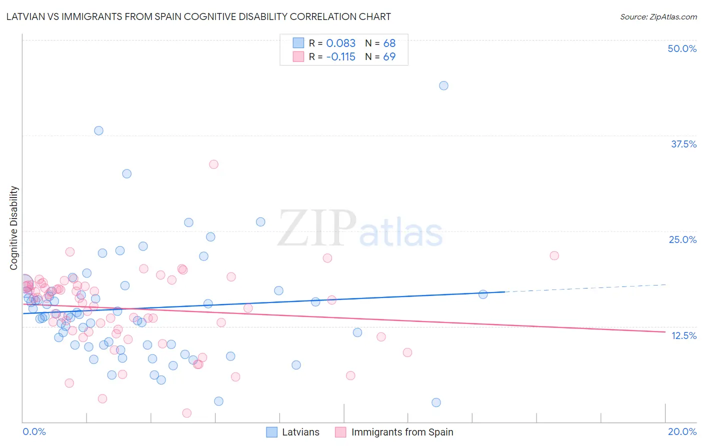 Latvian vs Immigrants from Spain Cognitive Disability