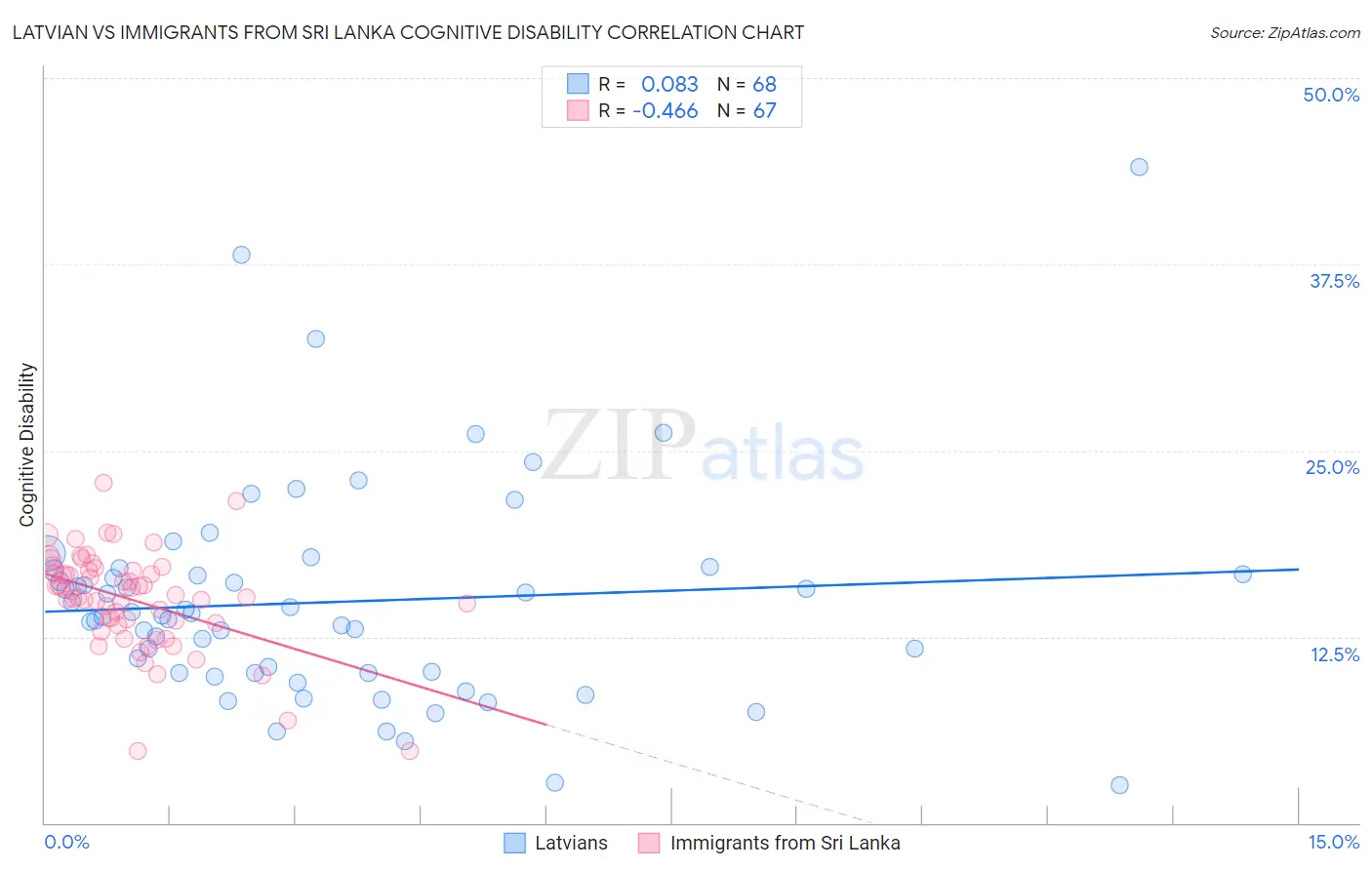 Latvian vs Immigrants from Sri Lanka Cognitive Disability