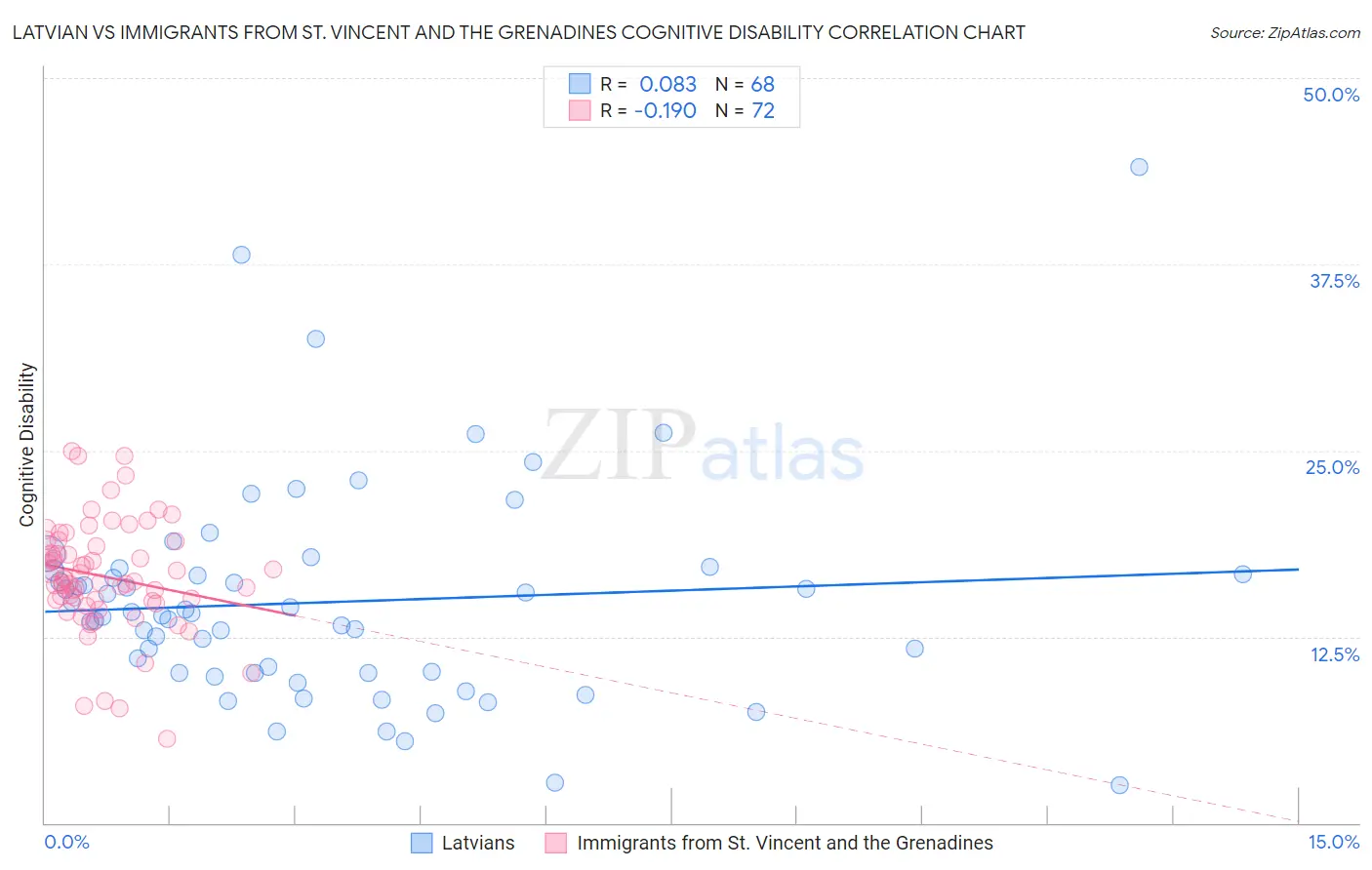 Latvian vs Immigrants from St. Vincent and the Grenadines Cognitive Disability