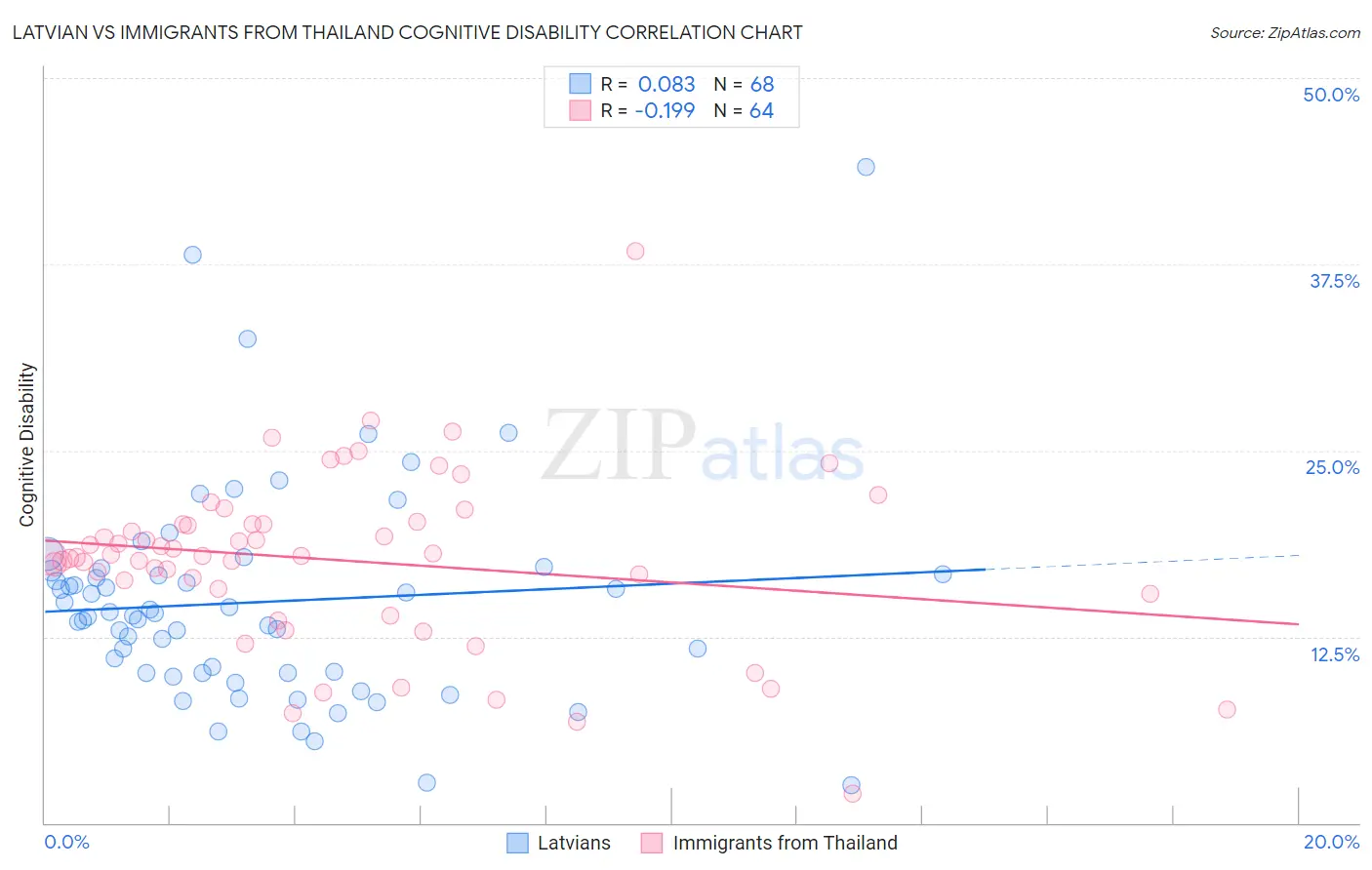 Latvian vs Immigrants from Thailand Cognitive Disability