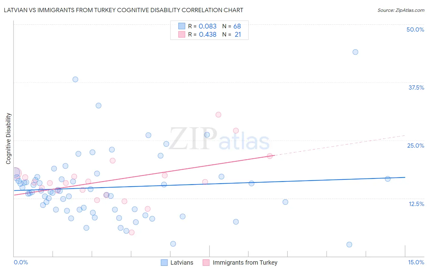 Latvian vs Immigrants from Turkey Cognitive Disability