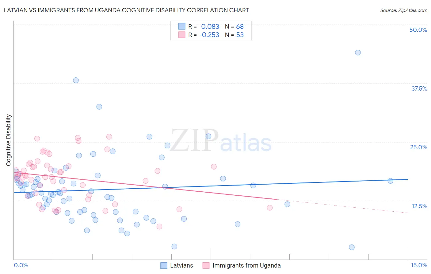 Latvian vs Immigrants from Uganda Cognitive Disability
