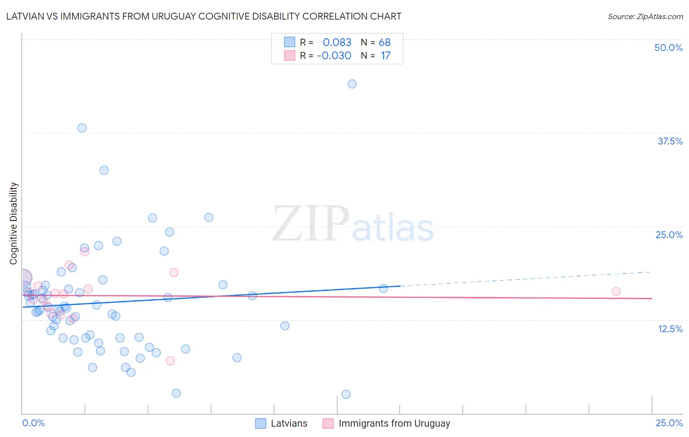 Latvian vs Immigrants from Uruguay Cognitive Disability