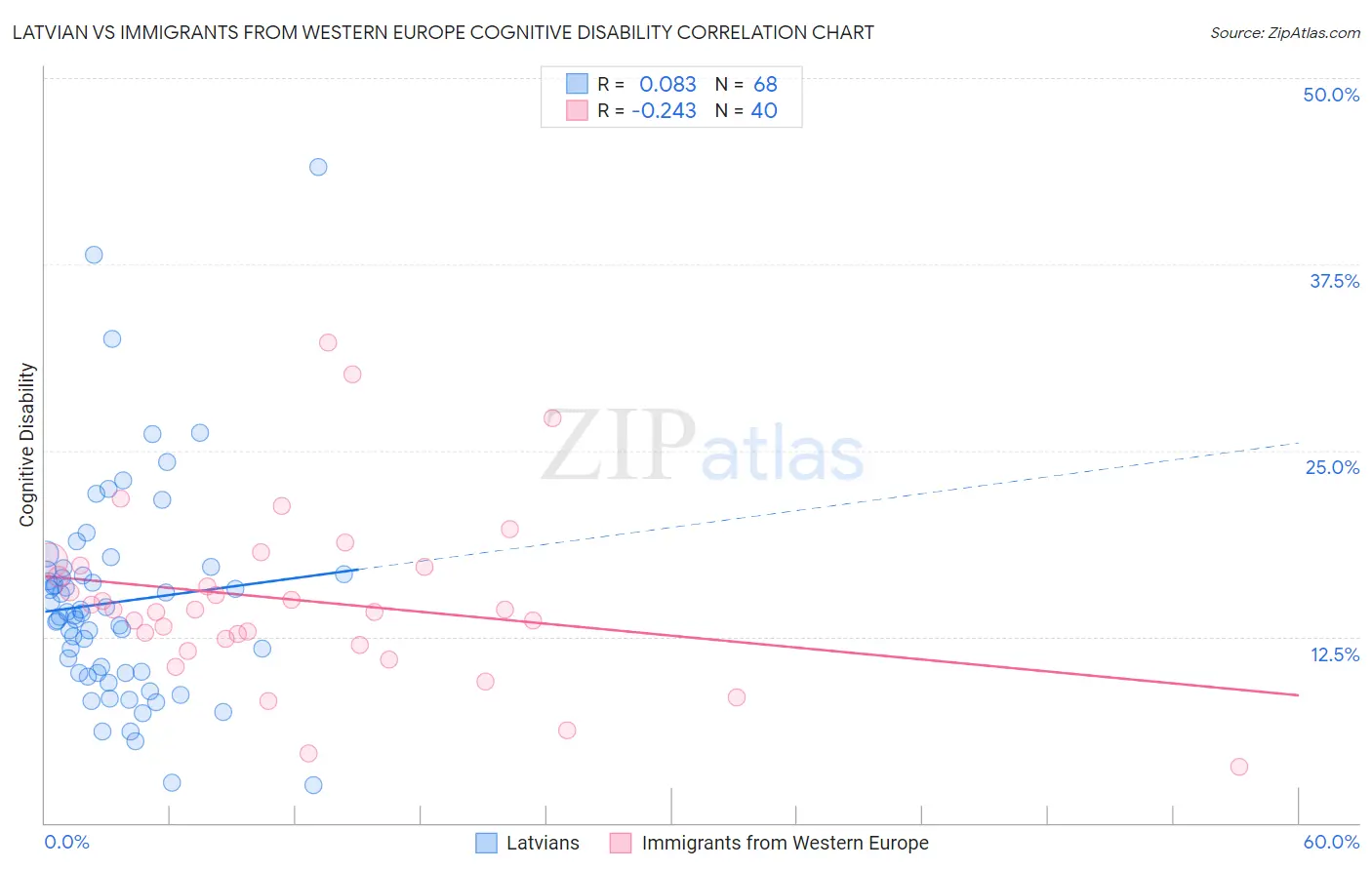 Latvian vs Immigrants from Western Europe Cognitive Disability