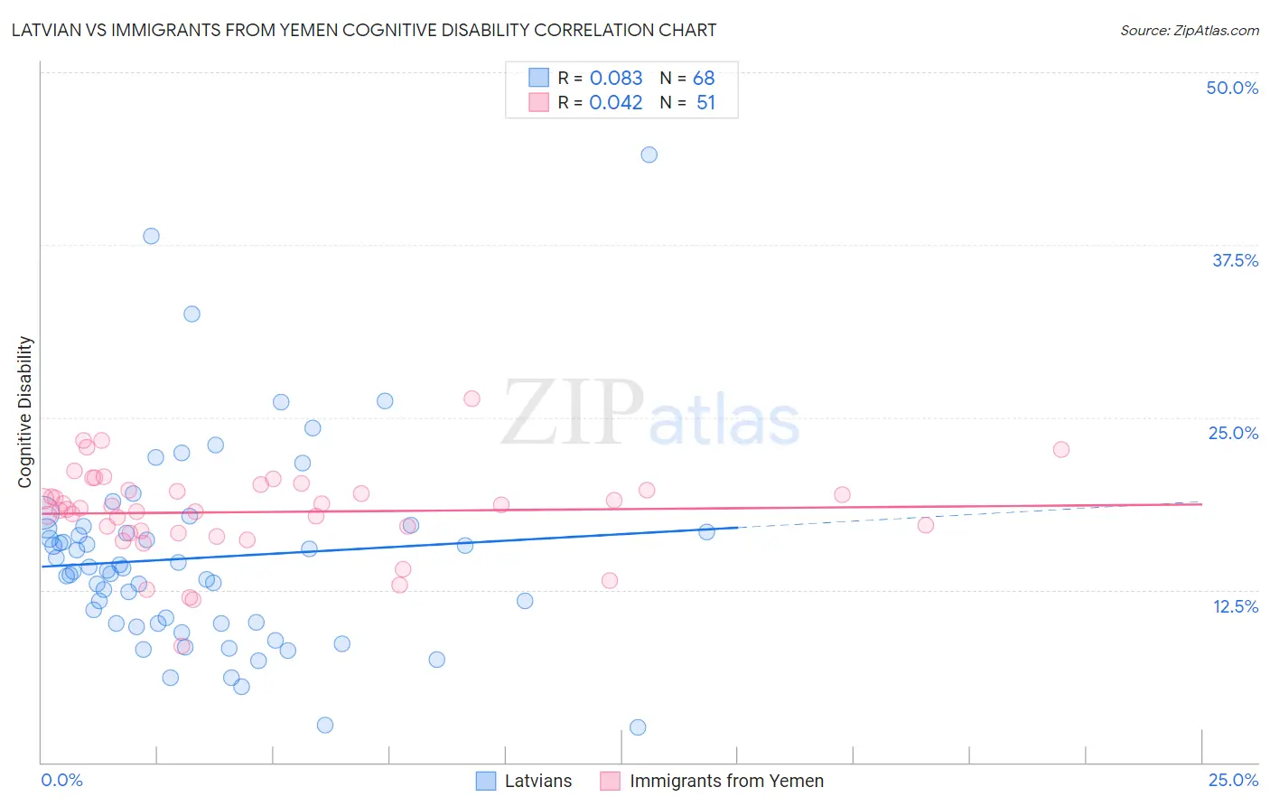 Latvian vs Immigrants from Yemen Cognitive Disability