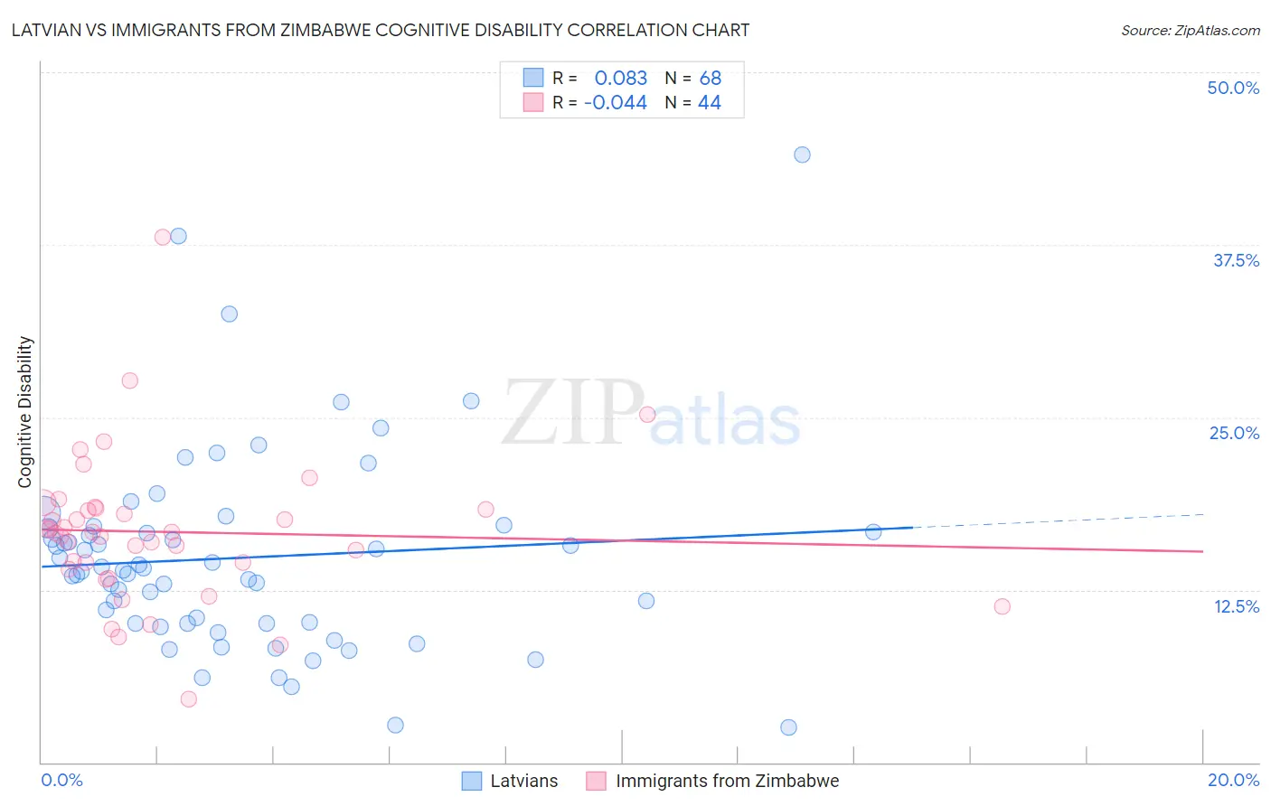 Latvian vs Immigrants from Zimbabwe Cognitive Disability