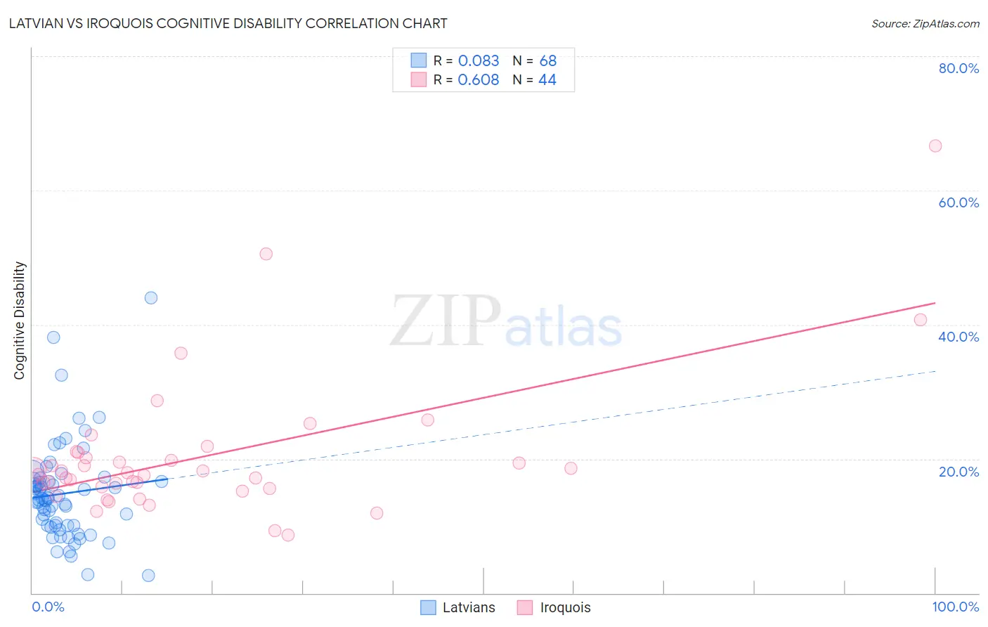 Latvian vs Iroquois Cognitive Disability