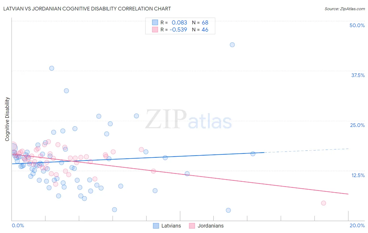 Latvian vs Jordanian Cognitive Disability