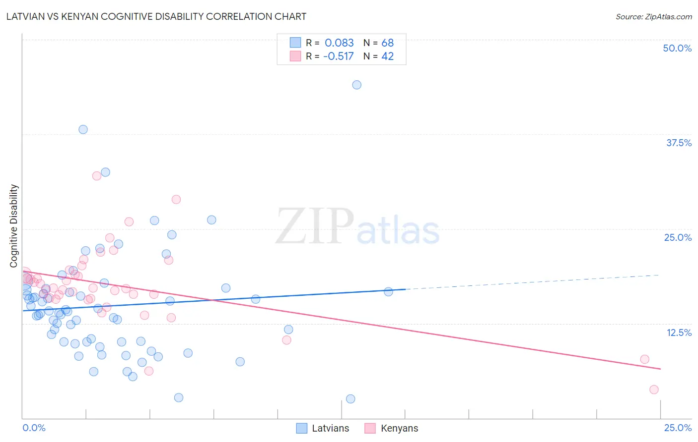 Latvian vs Kenyan Cognitive Disability