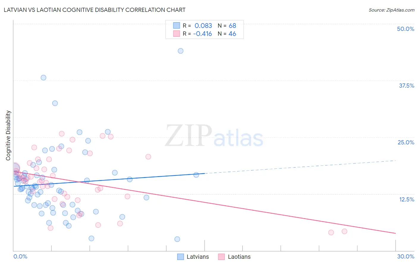 Latvian vs Laotian Cognitive Disability