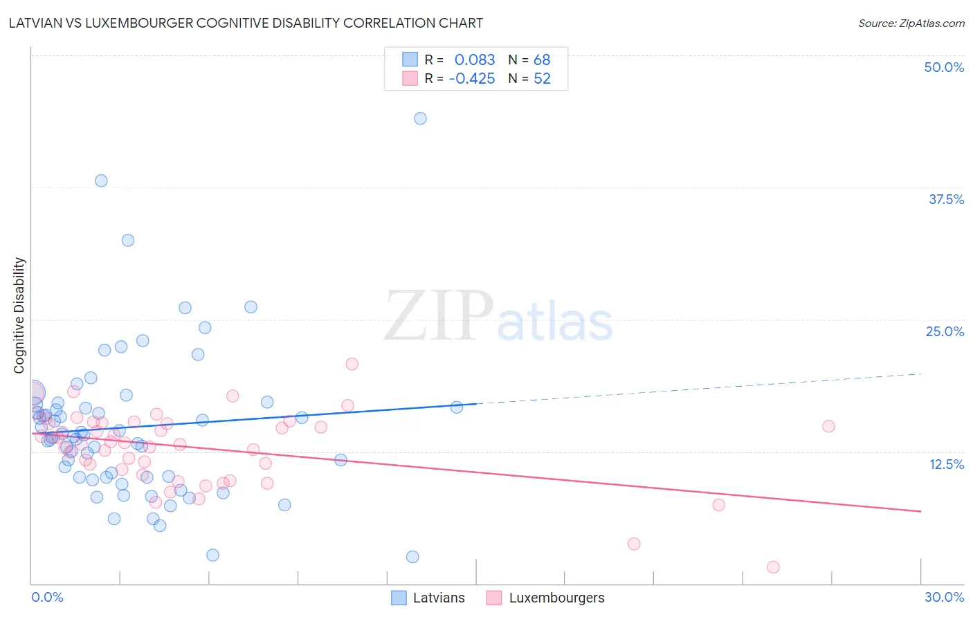 Latvian vs Luxembourger Cognitive Disability