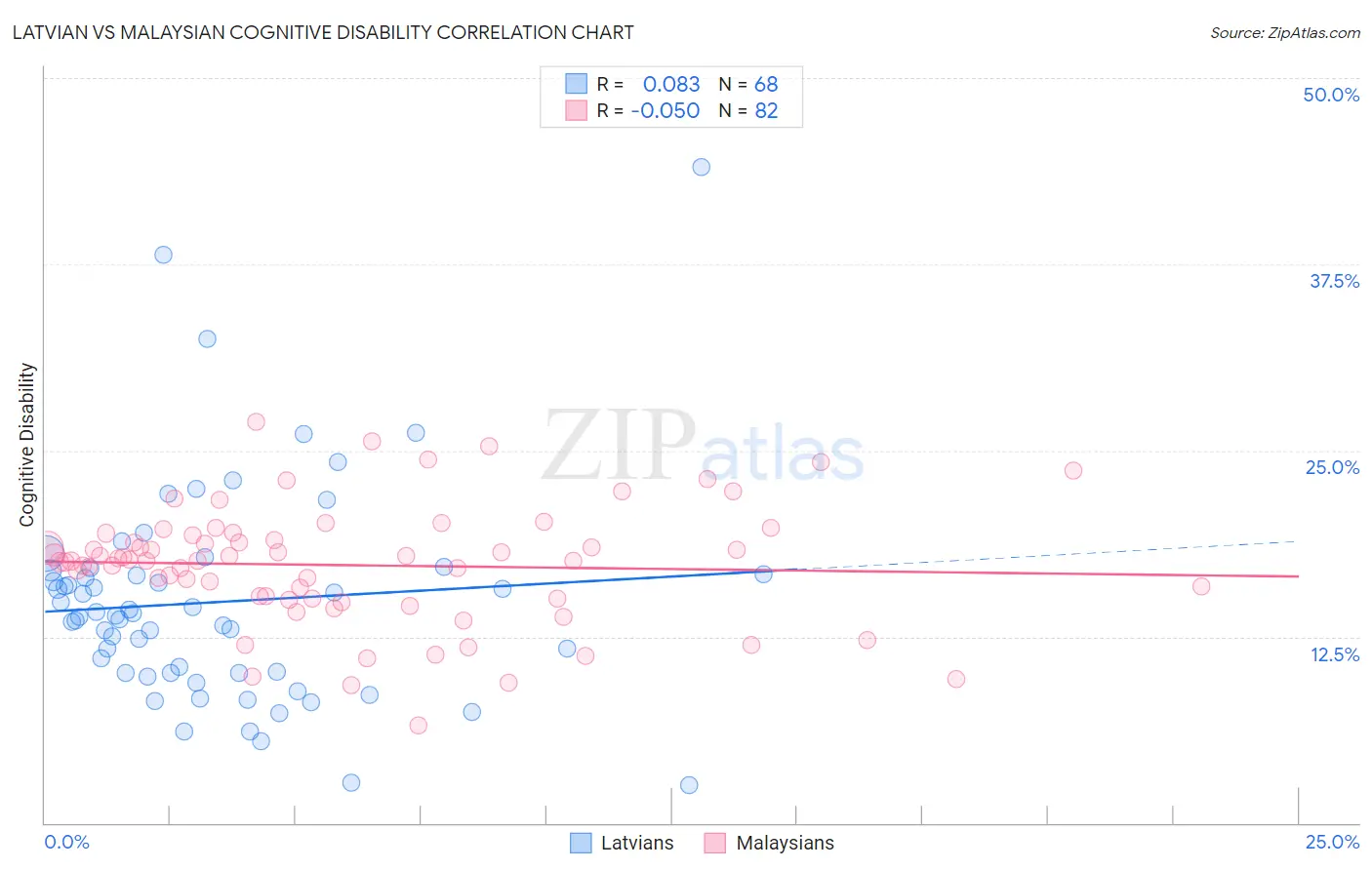 Latvian vs Malaysian Cognitive Disability