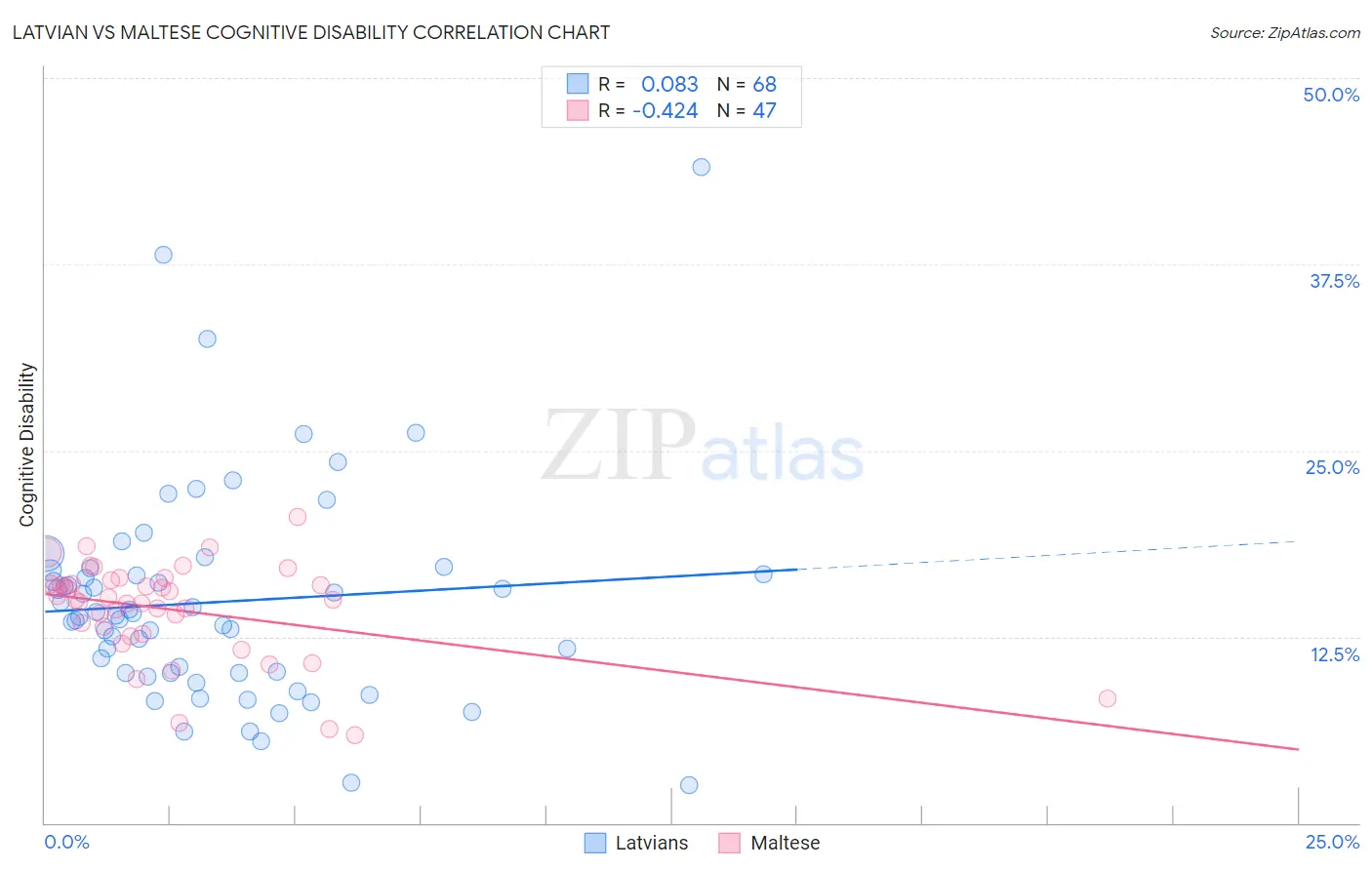 Latvian vs Maltese Cognitive Disability