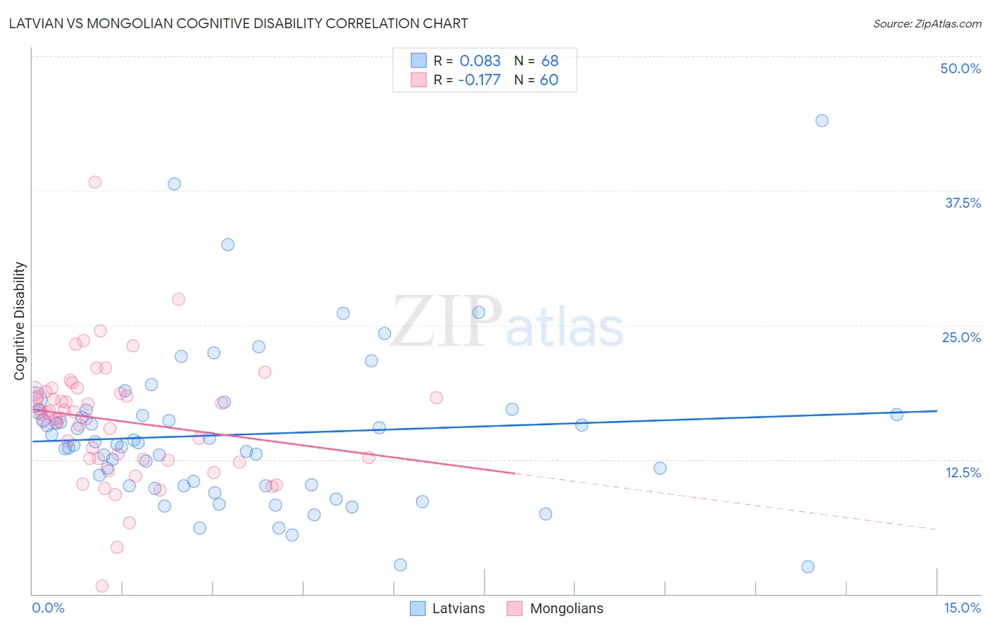 Latvian vs Mongolian Cognitive Disability