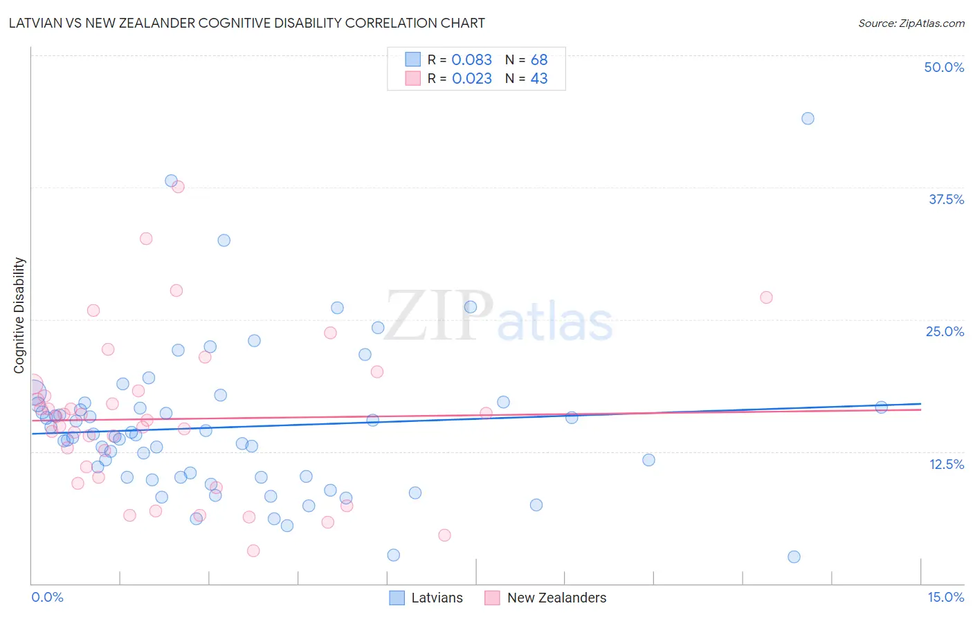 Latvian vs New Zealander Cognitive Disability