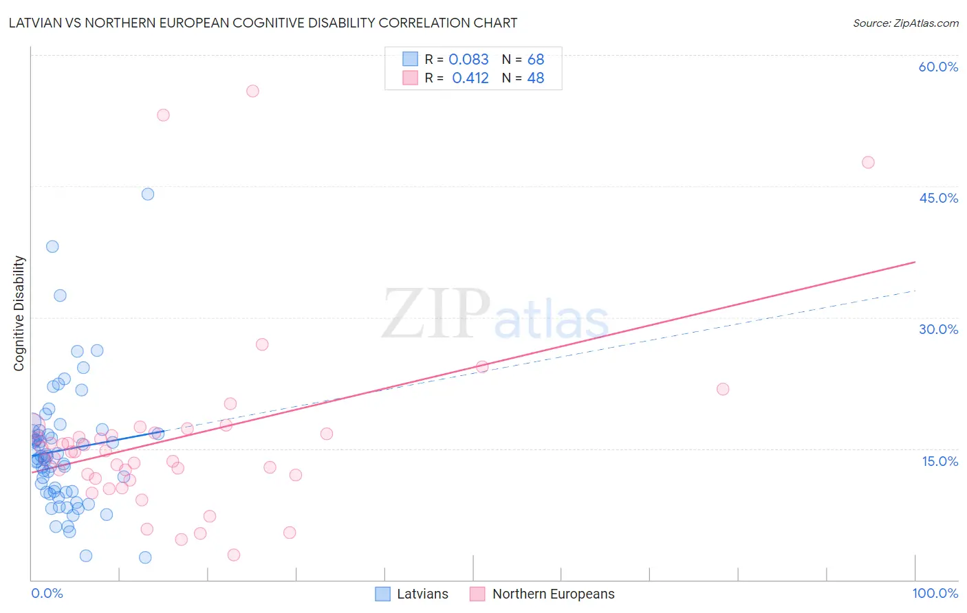 Latvian vs Northern European Cognitive Disability