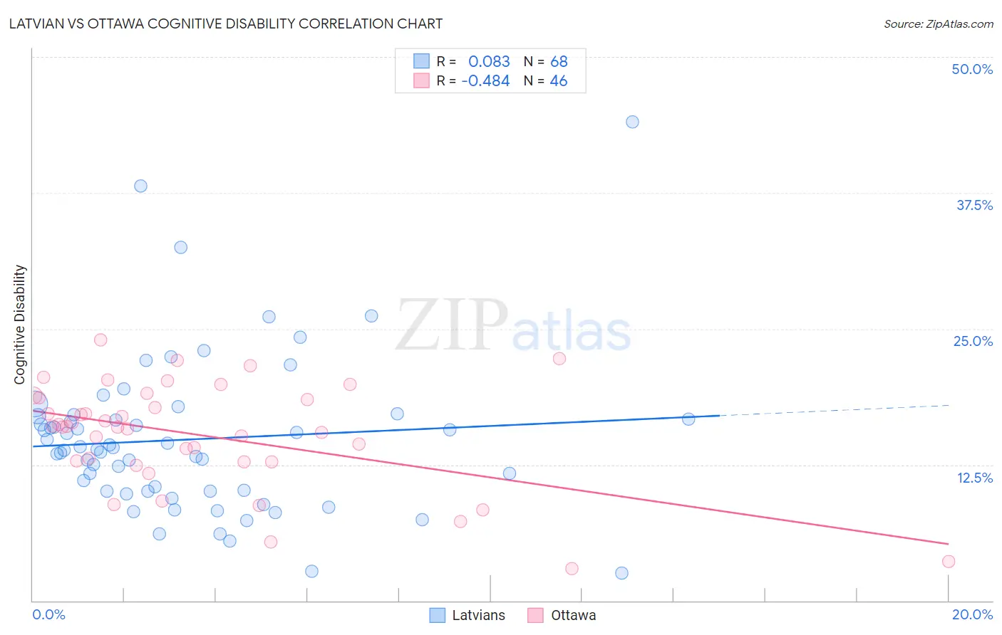 Latvian vs Ottawa Cognitive Disability