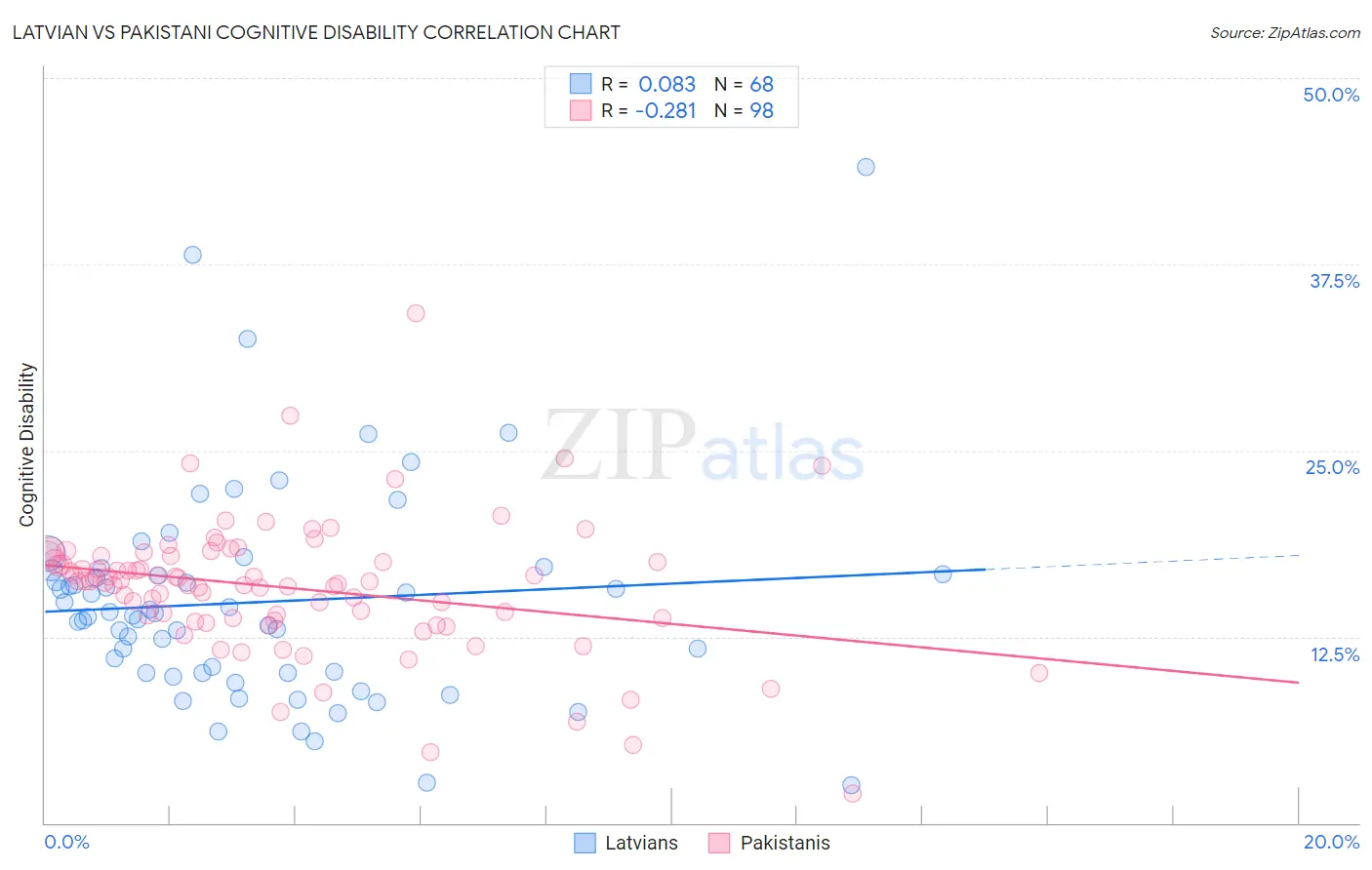 Latvian vs Pakistani Cognitive Disability