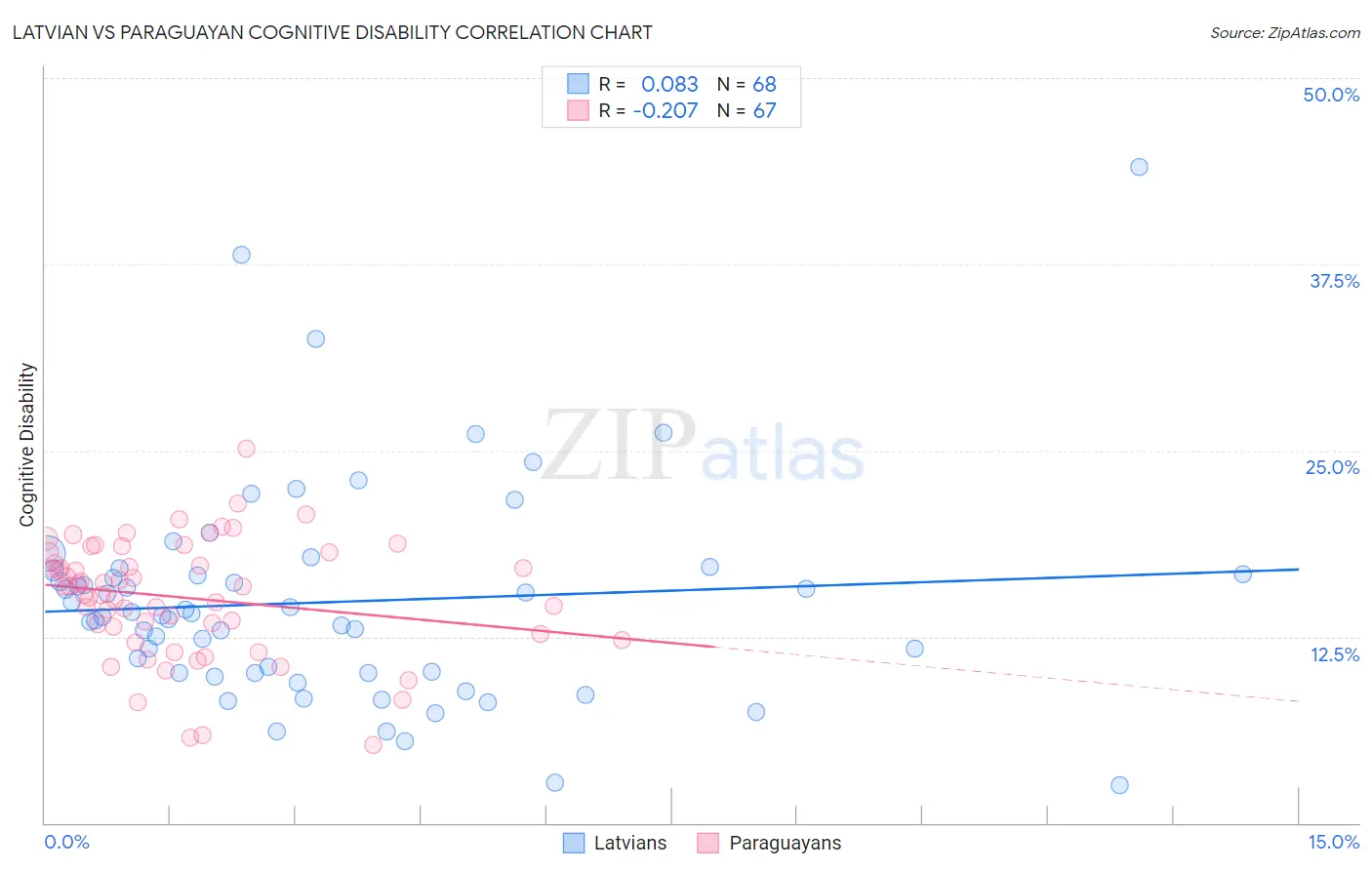Latvian vs Paraguayan Cognitive Disability