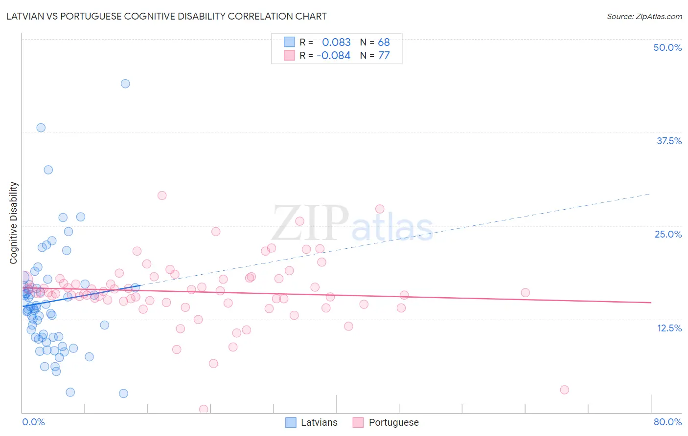 Latvian vs Portuguese Cognitive Disability