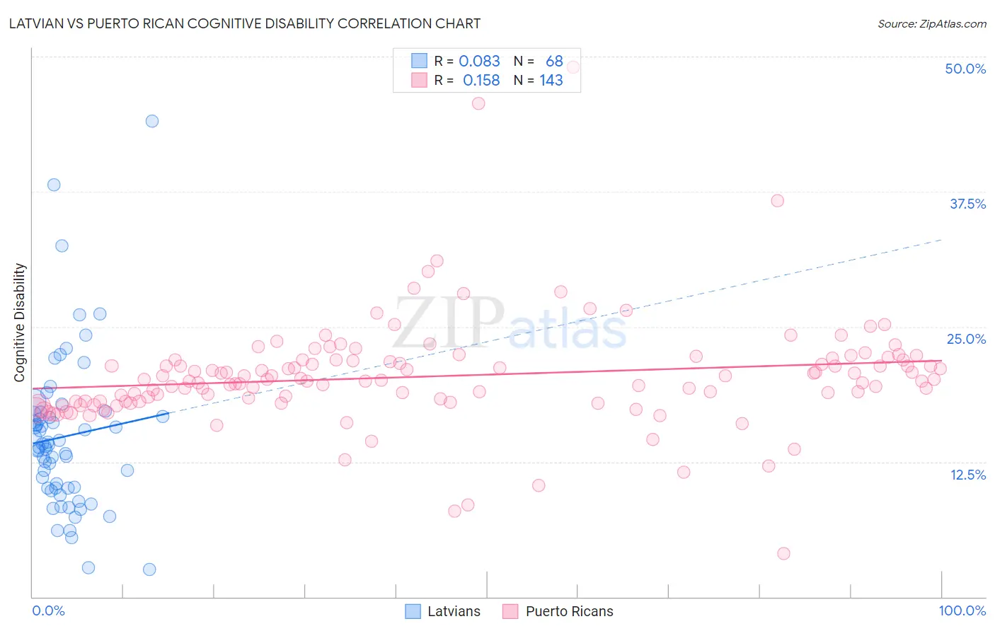 Latvian vs Puerto Rican Cognitive Disability