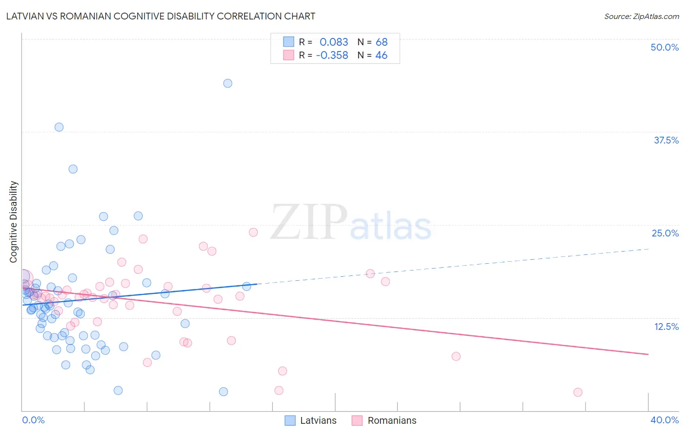 Latvian vs Romanian Cognitive Disability