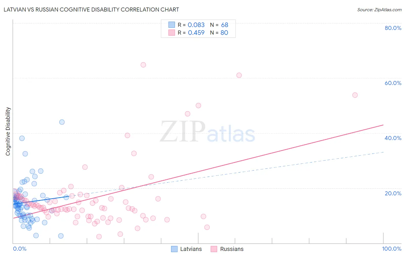 Latvian vs Russian Cognitive Disability