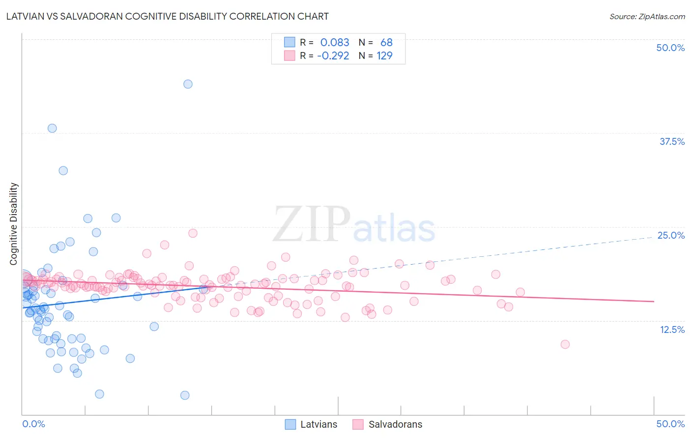 Latvian vs Salvadoran Cognitive Disability