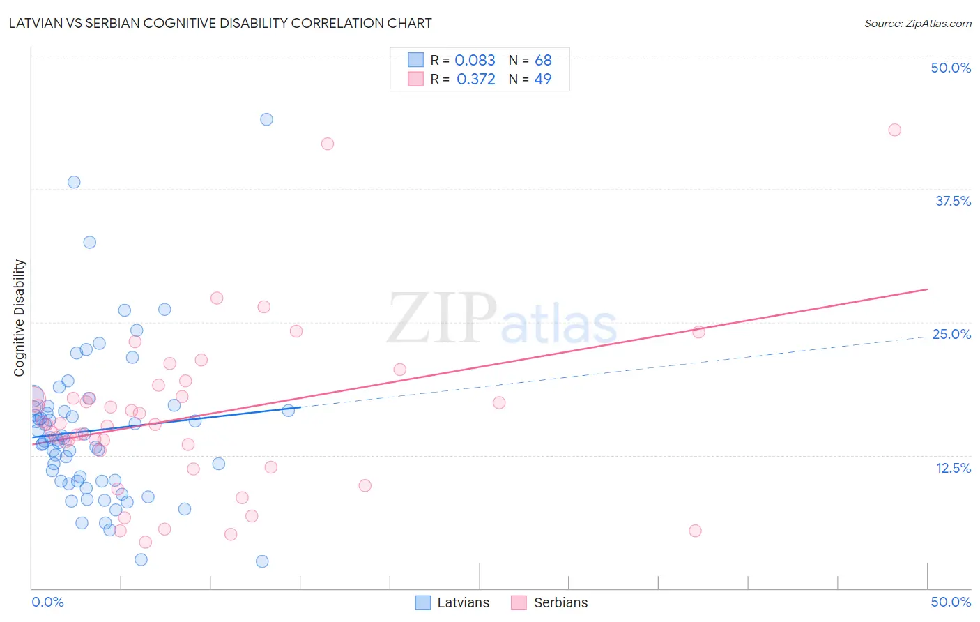 Latvian vs Serbian Cognitive Disability