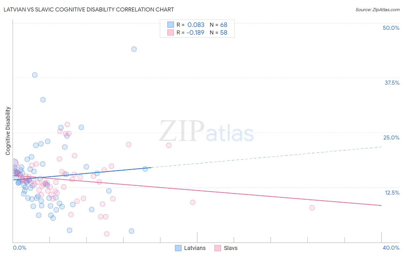 Latvian vs Slavic Cognitive Disability