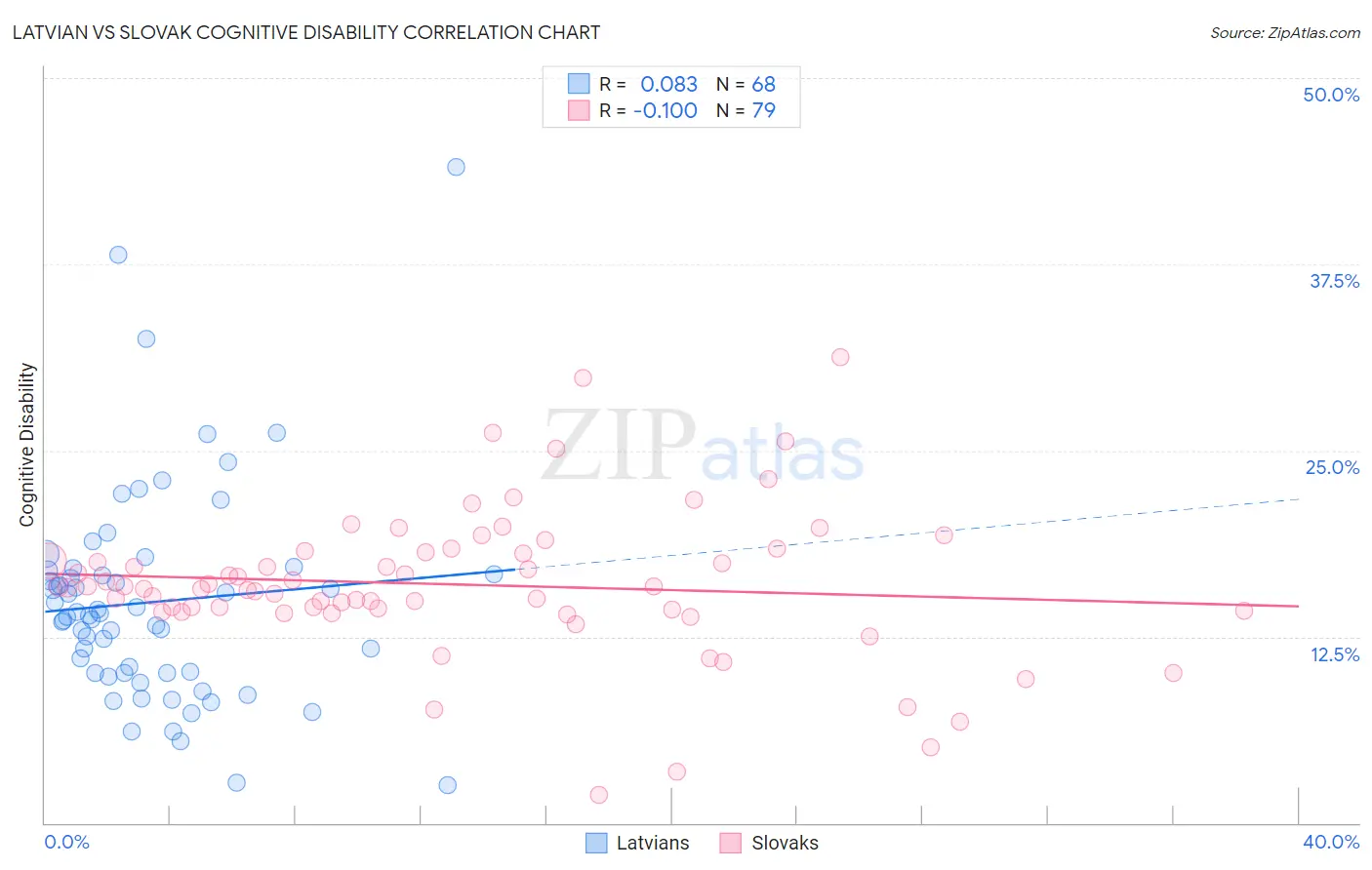 Latvian vs Slovak Cognitive Disability