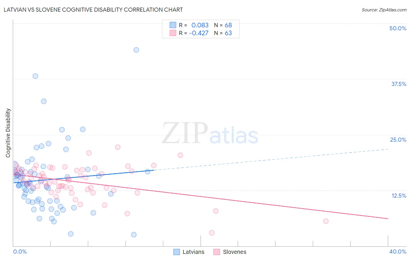 Latvian vs Slovene Cognitive Disability