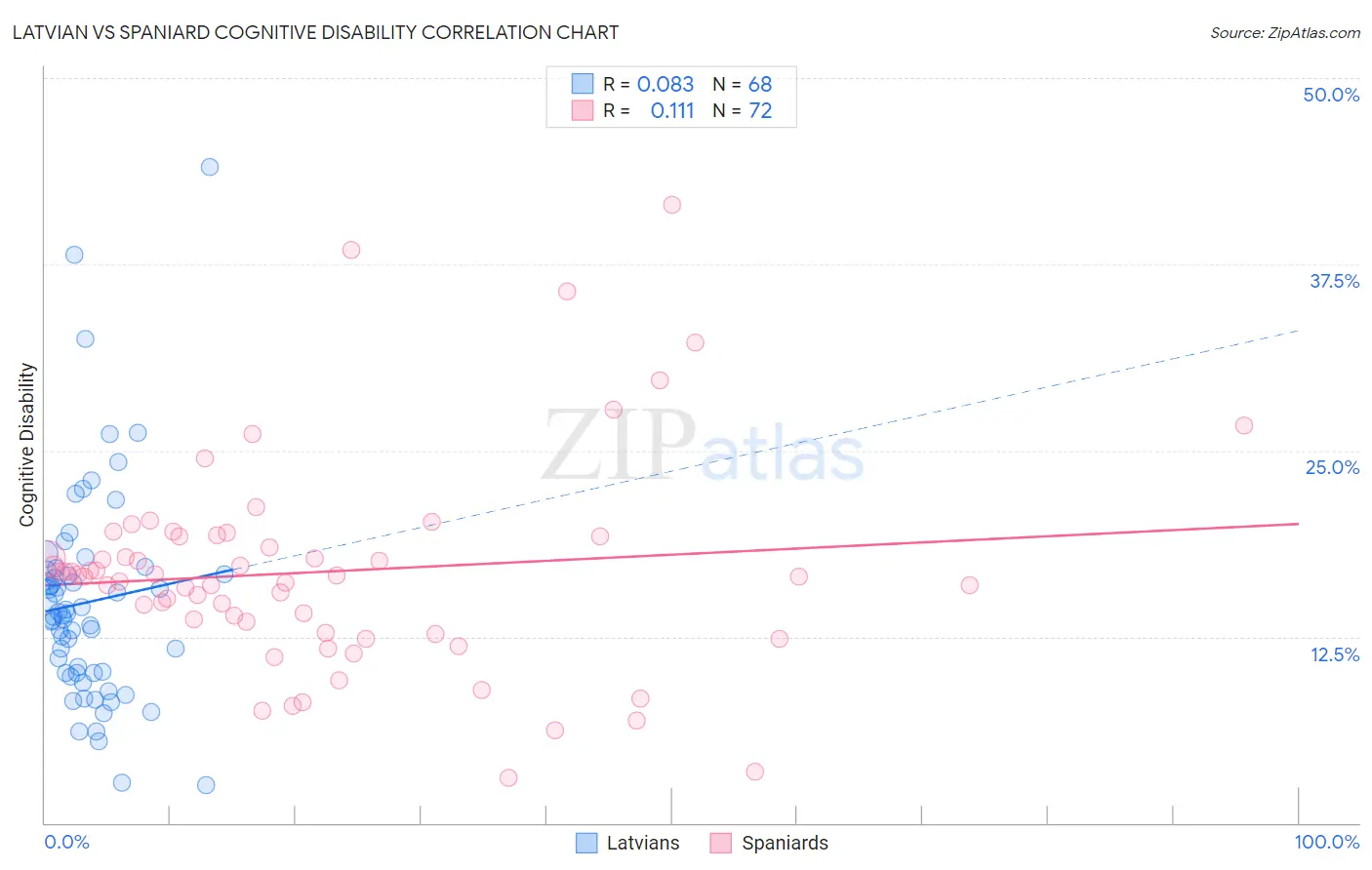Latvian vs Spaniard Cognitive Disability