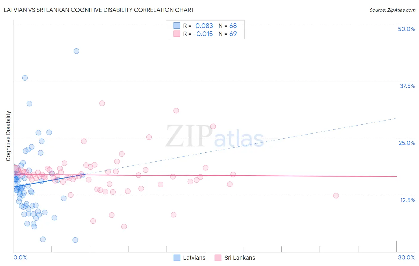 Latvian vs Sri Lankan Cognitive Disability