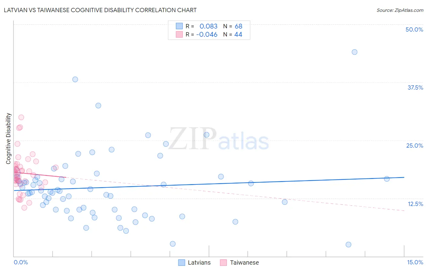 Latvian vs Taiwanese Cognitive Disability