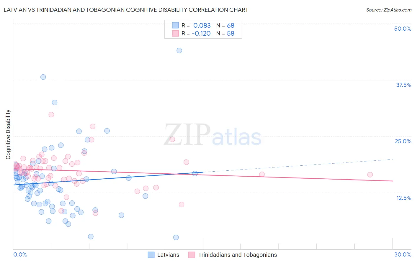 Latvian vs Trinidadian and Tobagonian Cognitive Disability