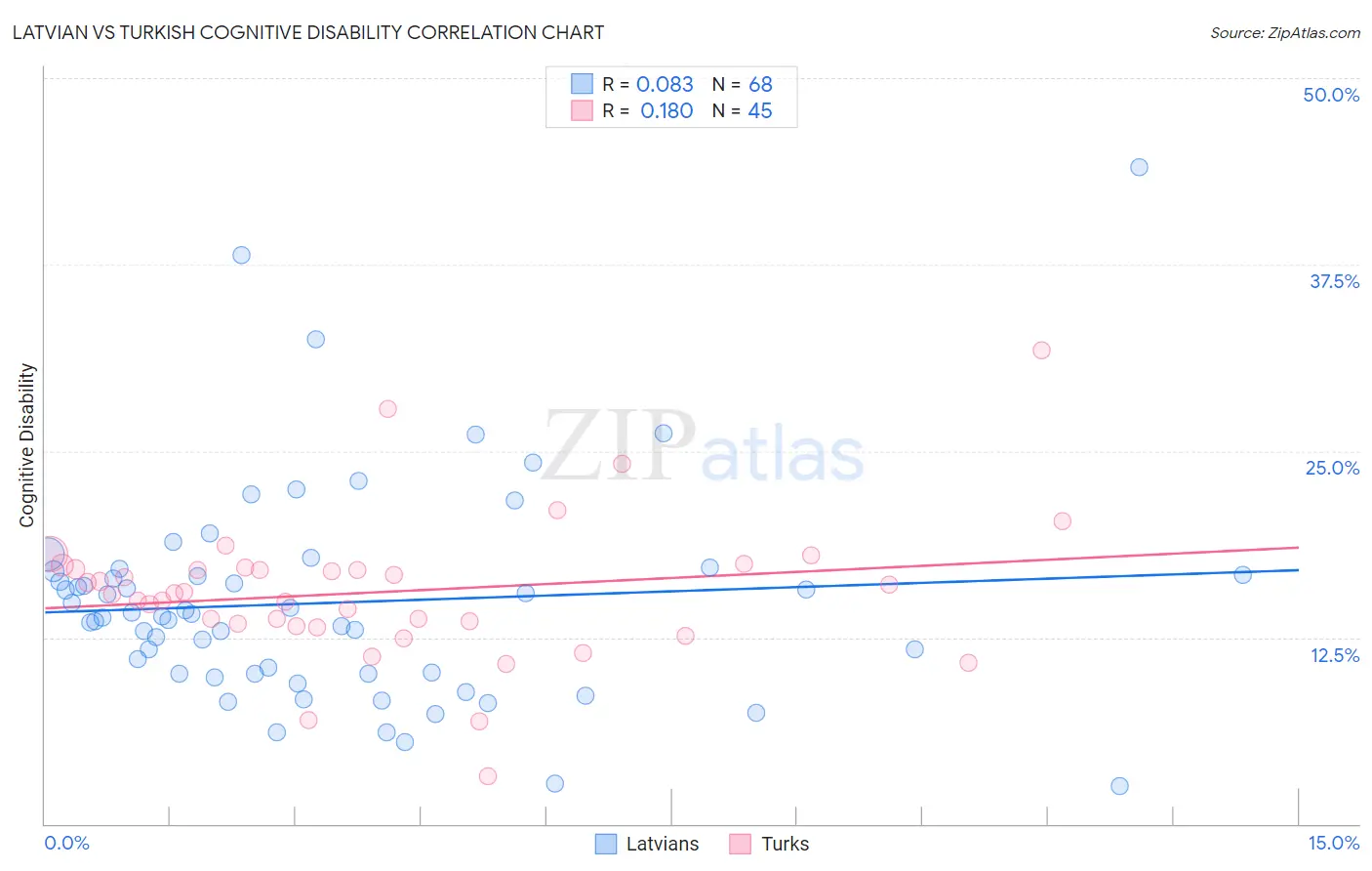 Latvian vs Turkish Cognitive Disability