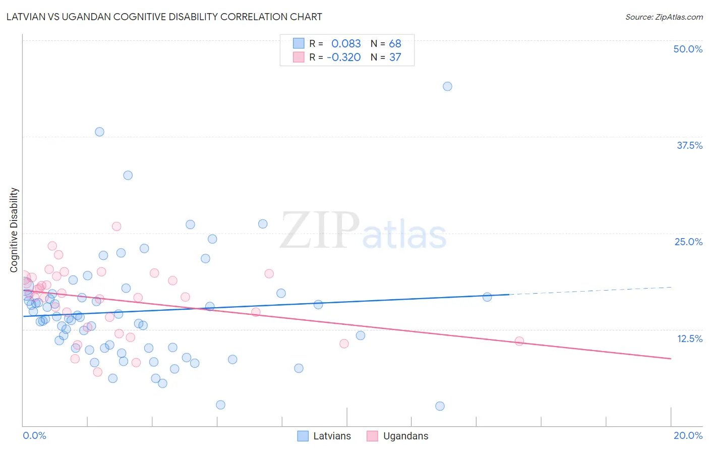 Latvian vs Ugandan Cognitive Disability