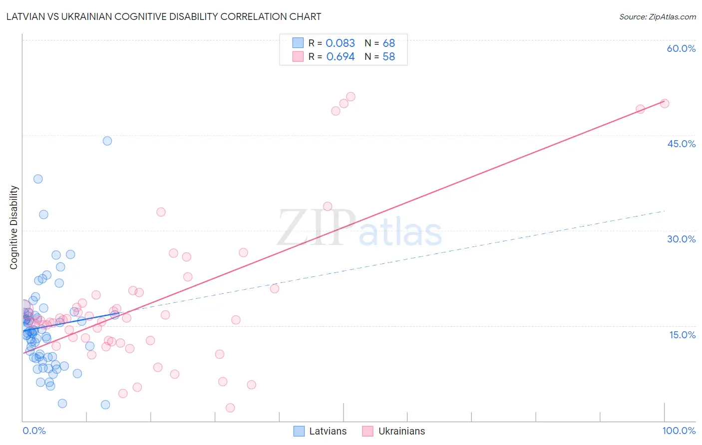 Latvian vs Ukrainian Cognitive Disability