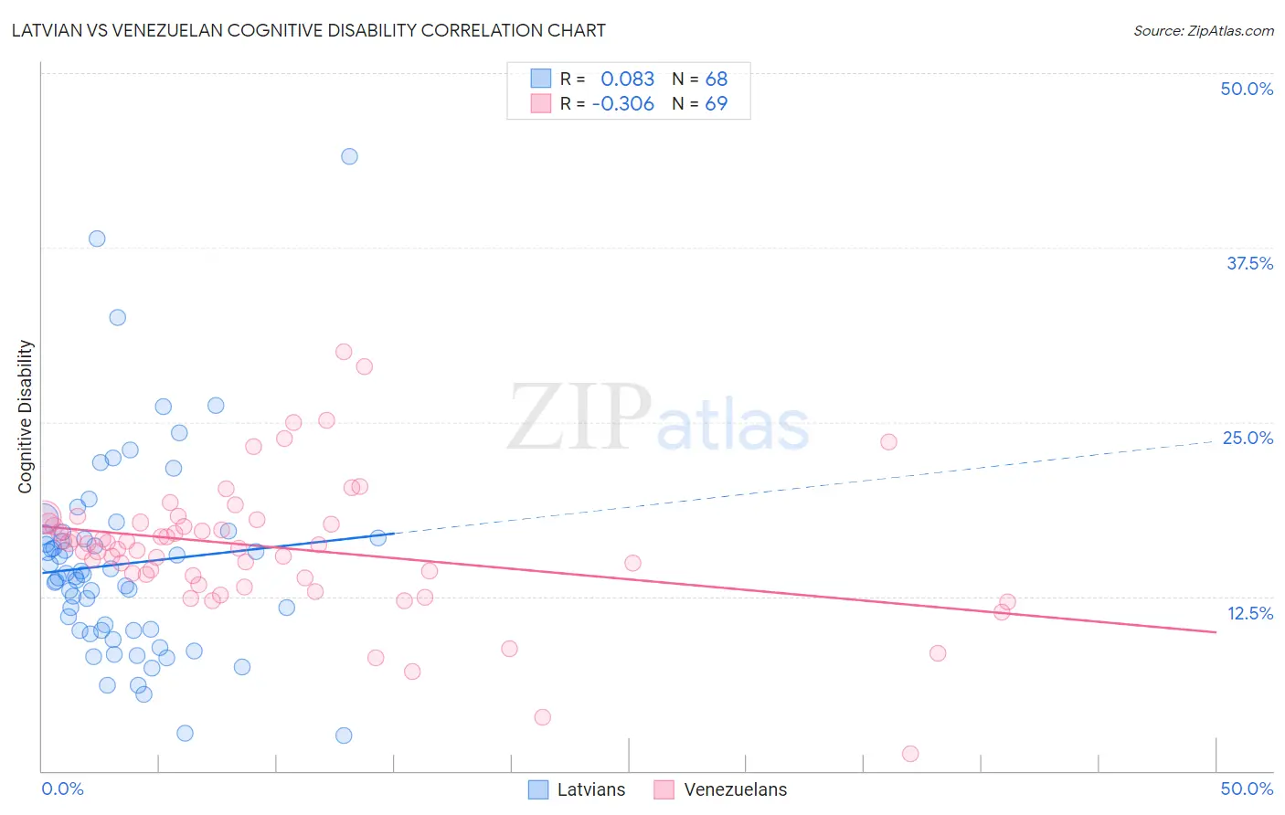 Latvian vs Venezuelan Cognitive Disability